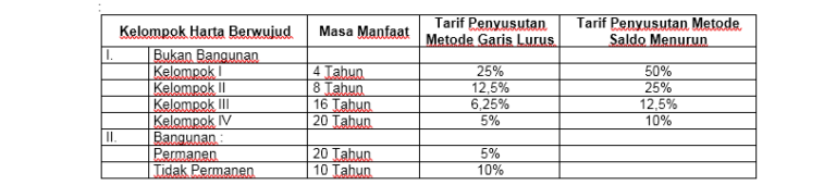 Pengertian Dan Penjelasan Penyusutan Dan Amortisasi 9721